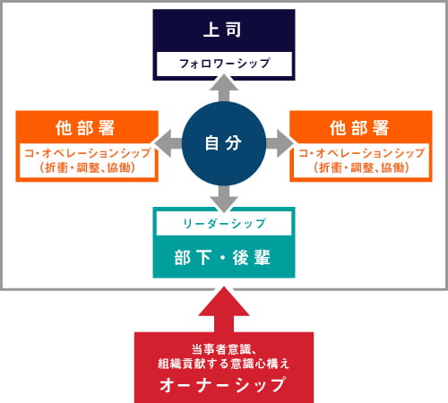 4SHIPの関係図