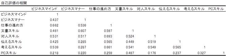 各スキルの相関係数