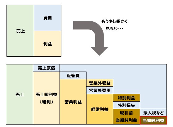 売上・コスト(費用)・利益の関係~5つの利益