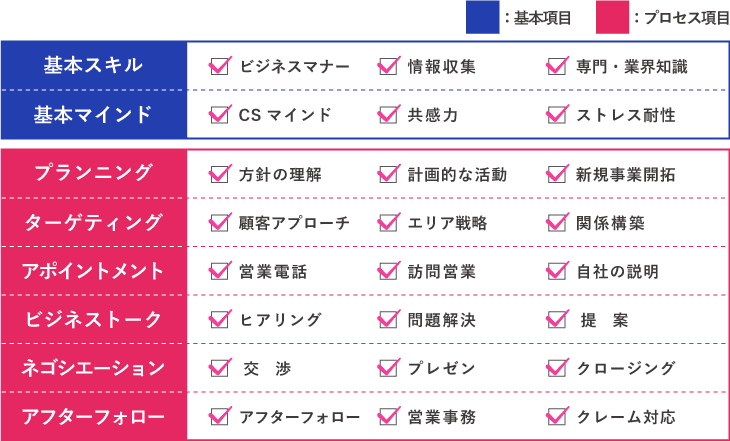 営業スキルアセスメント~「営業力」を分解して可視化し、営業職の教育効果を高める