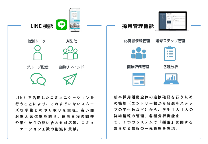 HR PRIME LINE:LINEの活用することにより、これまでにないスムーズな応募者とのやりとりを実現。 HR PRIME ATS:1つのシステムであらゆる情報の一元管理を実現