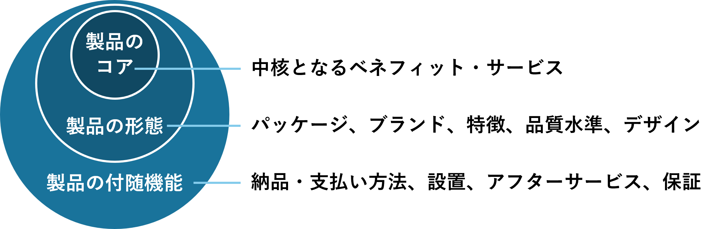 製品3層モデル