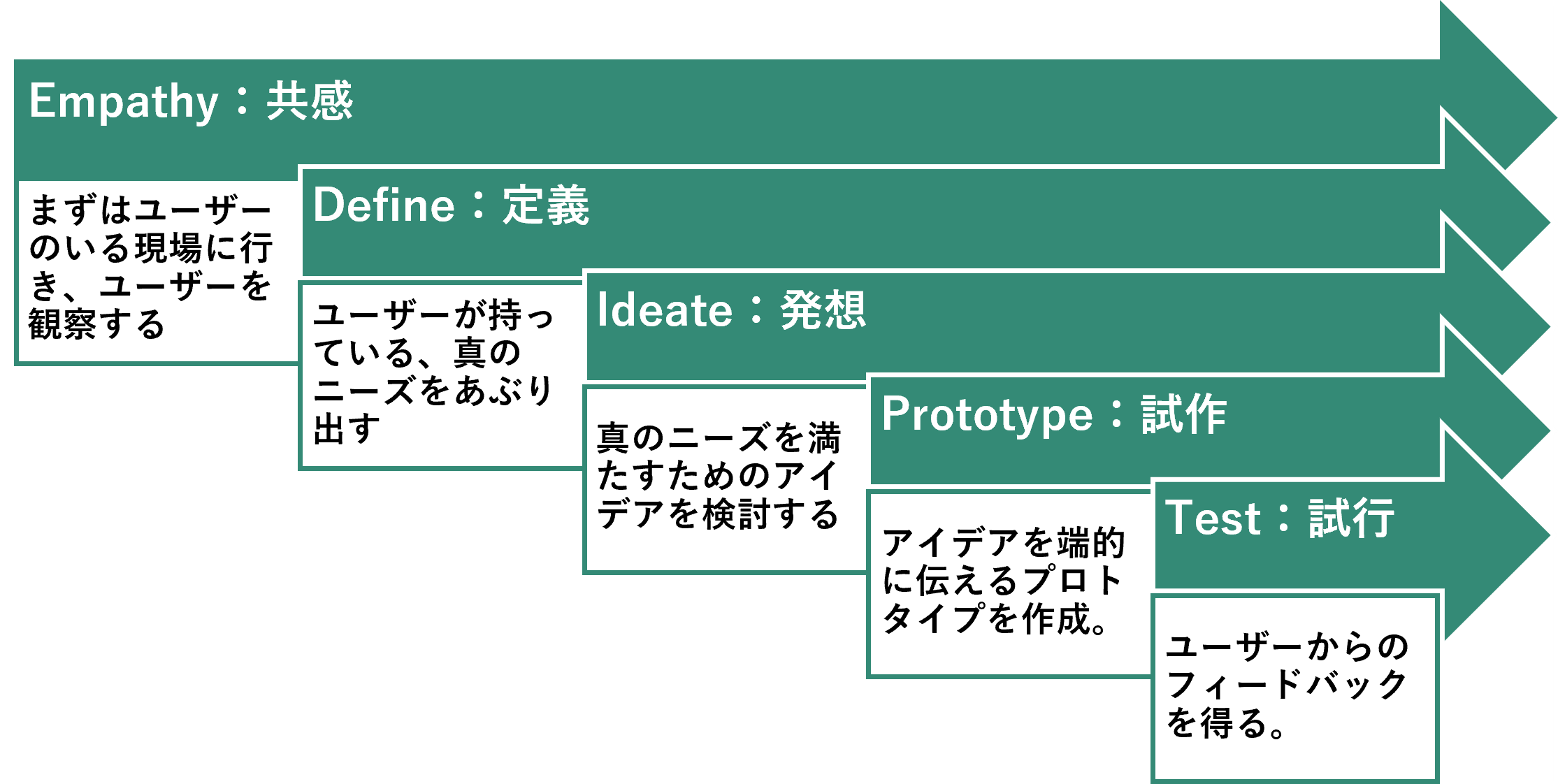 デザイン思考の5ステップ