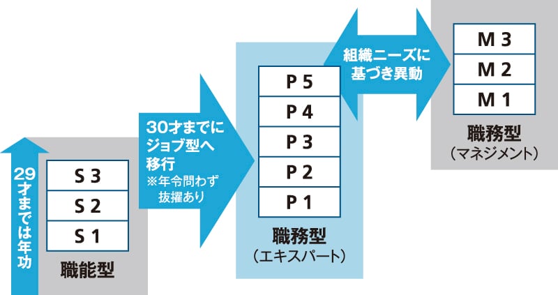 ハイブリッド型の人事制度の例