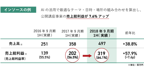 AIの導入により売上総利益率が7.6%もアップ