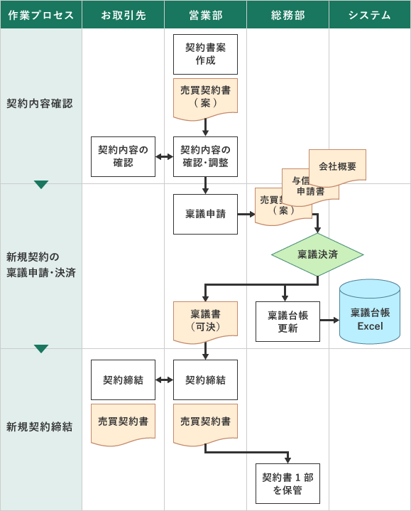 例:新規契約締結の流れ図