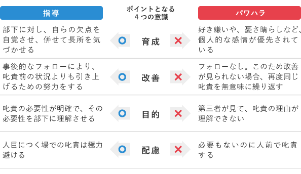 パワハラでない指導を実現するには、育成・改善・目的・配慮の4つのポイントを意識する