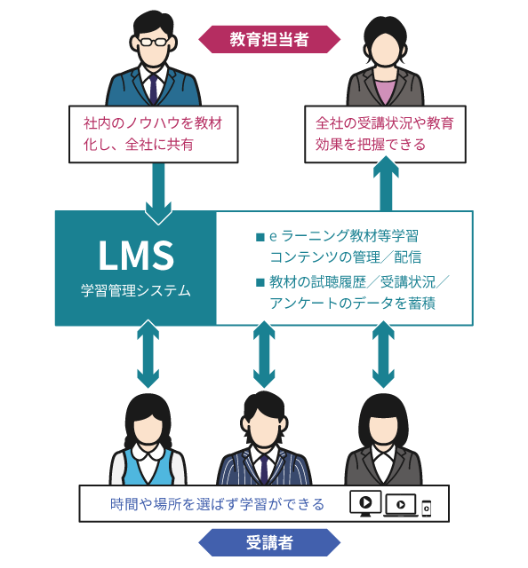 LMS(学習管理システム)は、教育担当者が受講者の視聴履歴や受講内容、アンケートなどを管理するためのプラットフォームです