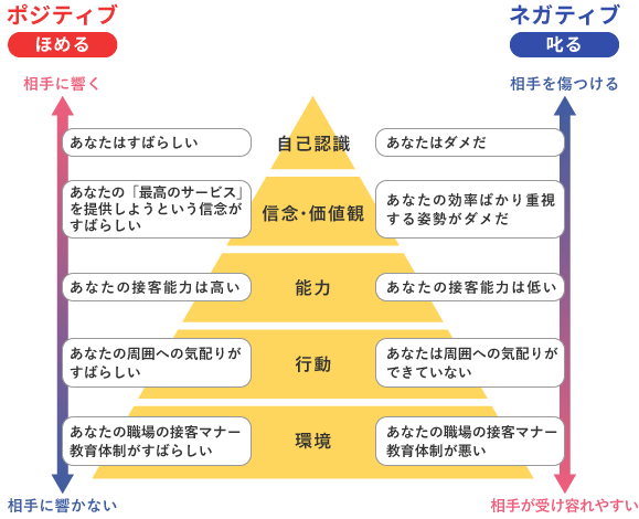 「ニューロロジカルレベル」とは、人の意識レベルを「自己認識」「信念・価値観」「能力」「行動」「環境」の5段階に分けて概念化したもの。「ほめる順番を考えて効果的にほめる」時は、「ニューロロジカルレベル」のフレームワークで考えるとよい。