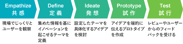 デザイン思考は、共感、定義、発想、試作、試行の5段階で行います