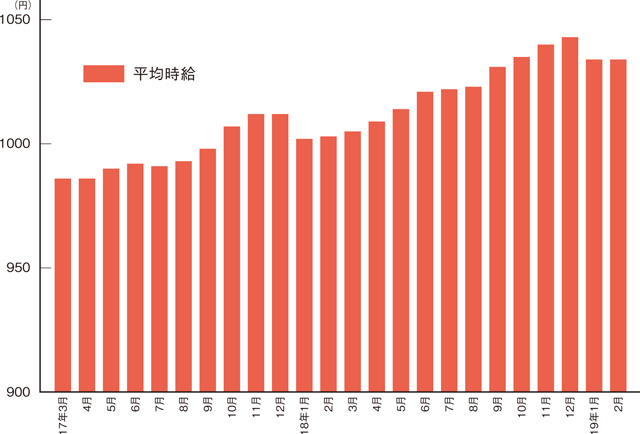 アルバイト・パート募集時平均時給 過去2年の動向/販売・サービス系