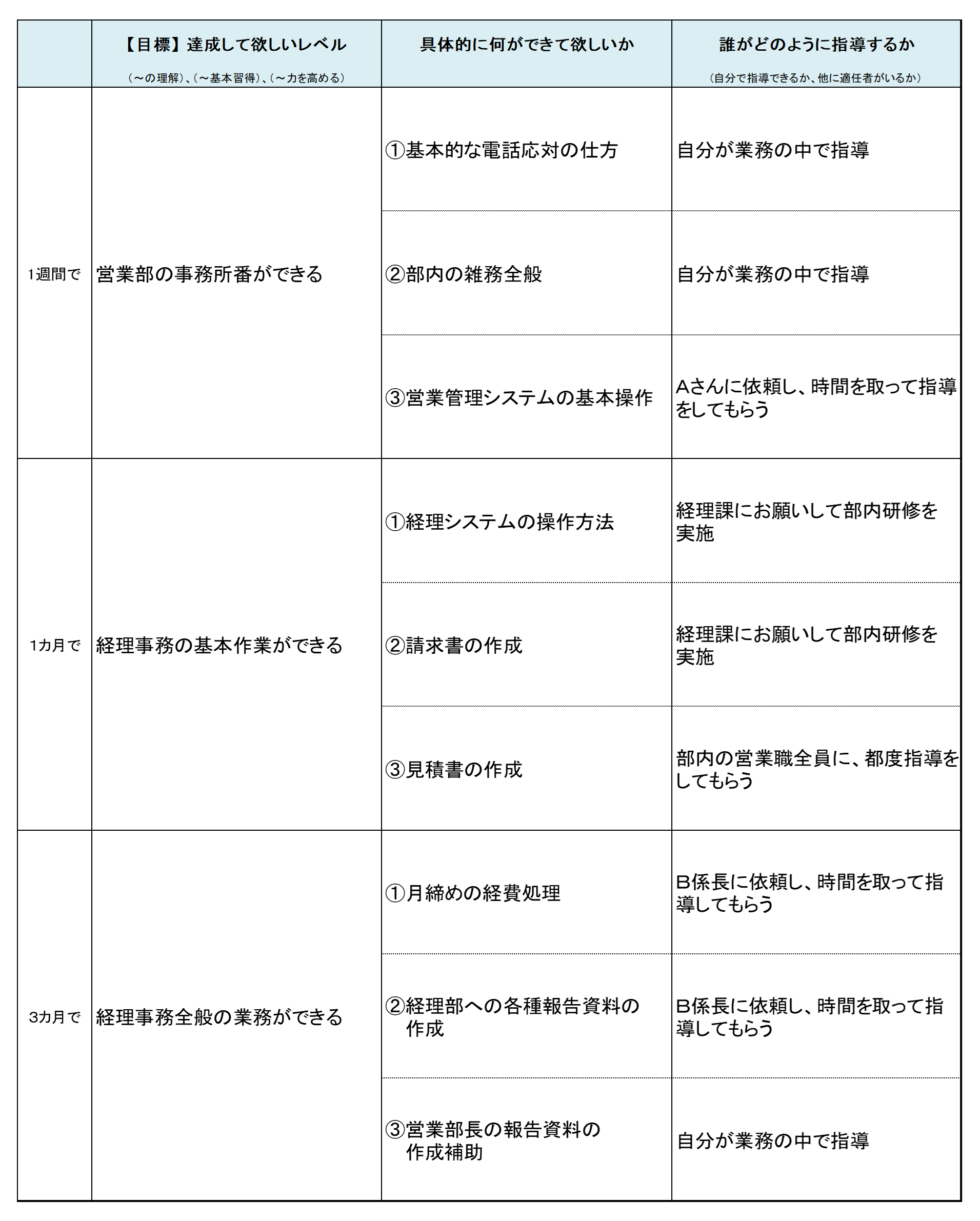3ヵ月のOJTシート例