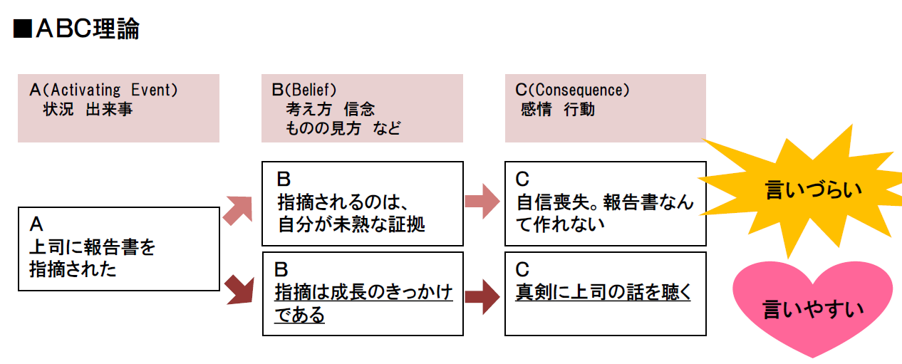 ABC理論例