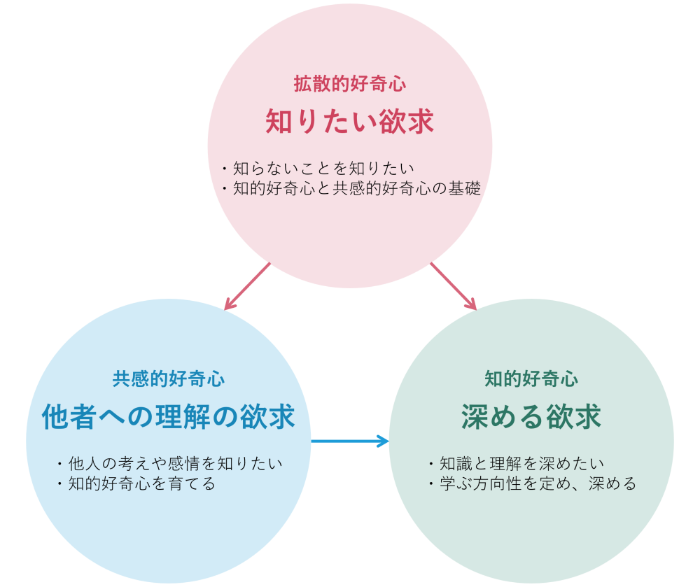 好奇心の3つの型
