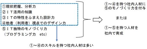 DX図解