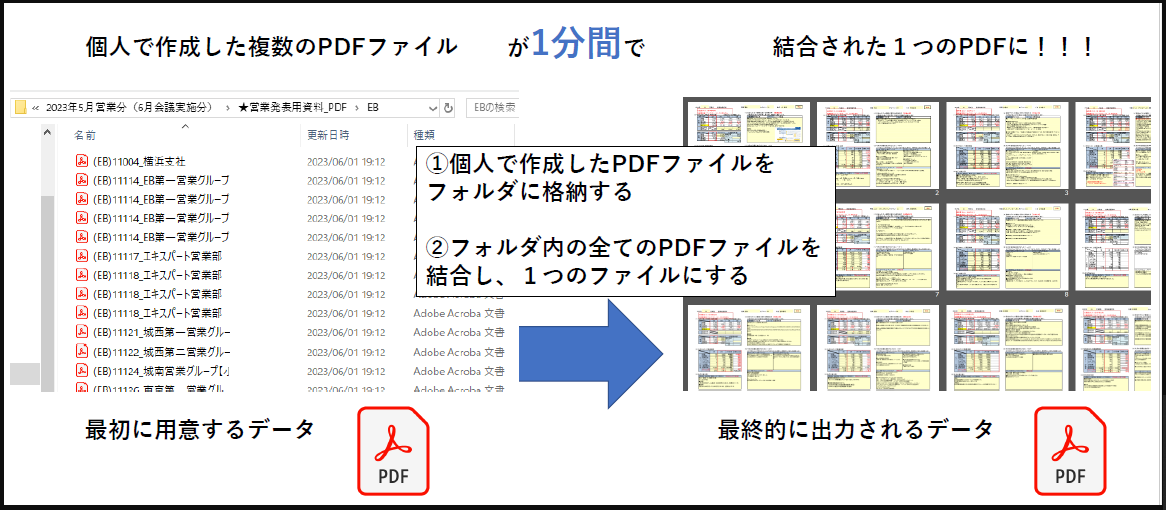 個人で作成した複数のPDFファイルを１分間で統合された１つのPDFファイルに出来ることを表している画像